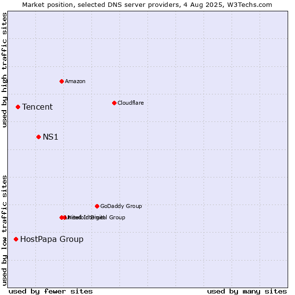 Market position of NS1 vs. Tencent vs. HostPapa Group