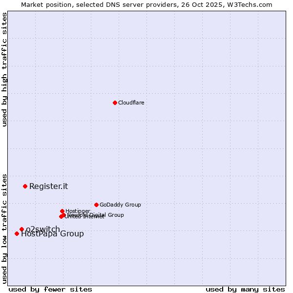 Market position of Register.it vs. o2switch vs. HostPapa Group