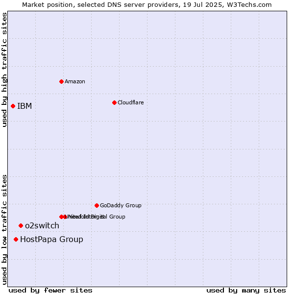 Market position of o2switch vs. HostPapa Group vs. IBM