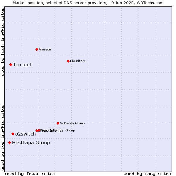 Market position of o2switch vs. Tencent vs. HostPapa Group