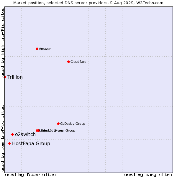 Market position of o2switch vs. HostPapa Group vs. Trillion