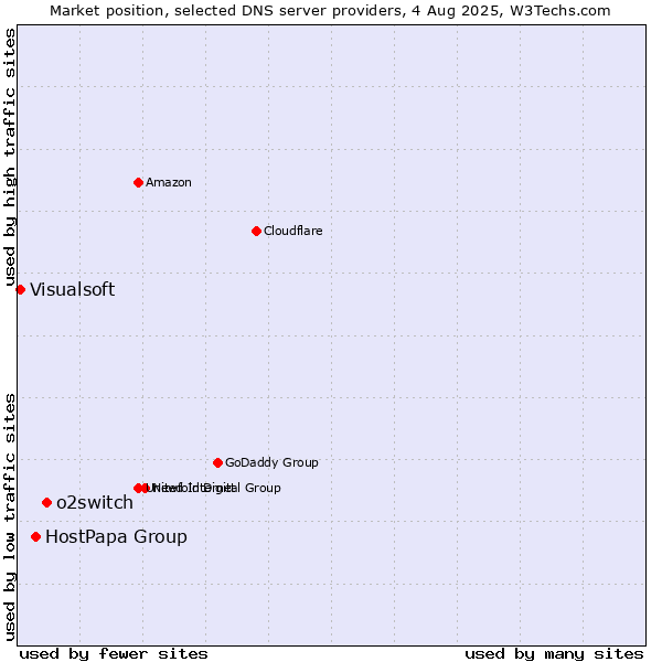 Market position of o2switch vs. HostPapa Group vs. Visualsoft