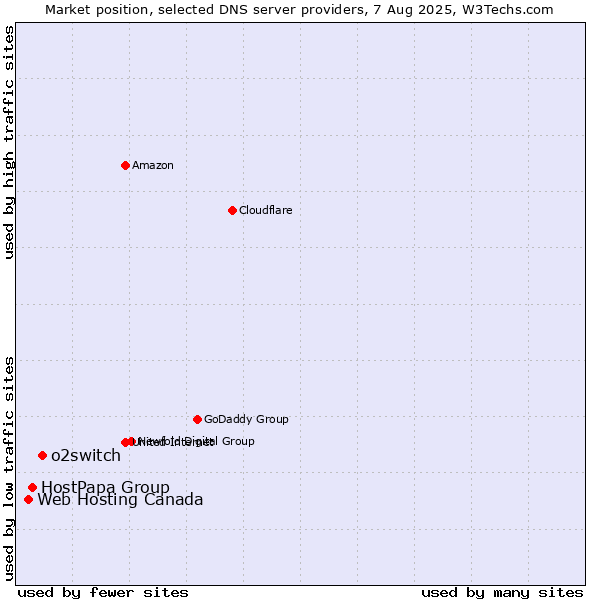 Market position of o2switch vs. HostPapa Group vs. Web Hosting Canada