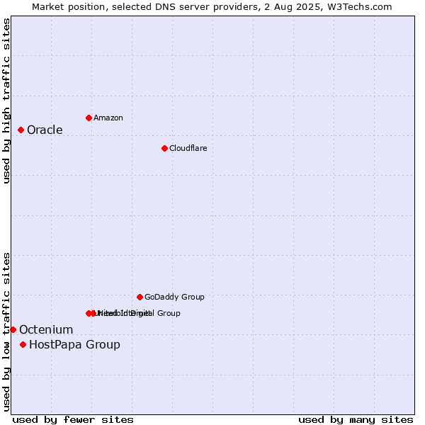Market position of HostPapa Group vs. Oracle vs. Octenium