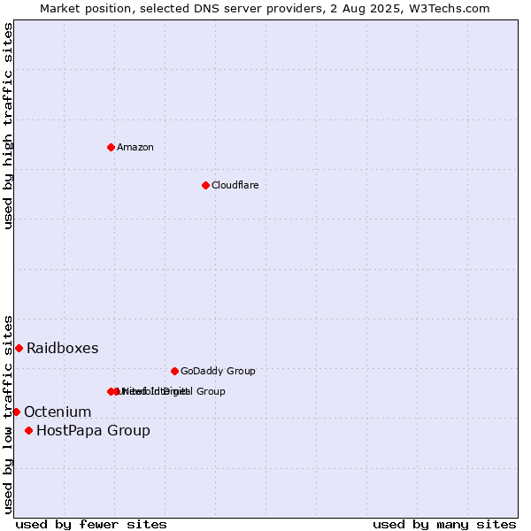 Market position of HostPapa Group vs. Raidboxes vs. Octenium