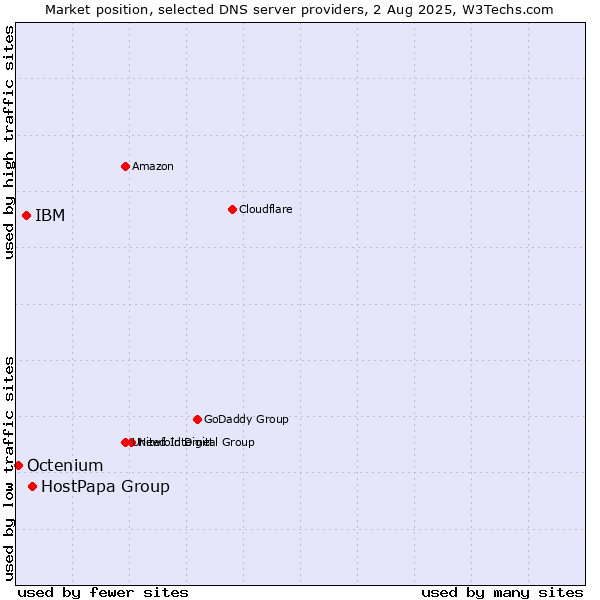 Market position of HostPapa Group vs. IBM vs. Octenium