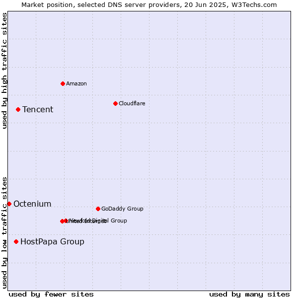 Market position of Tencent vs. HostPapa Group vs. Octenium