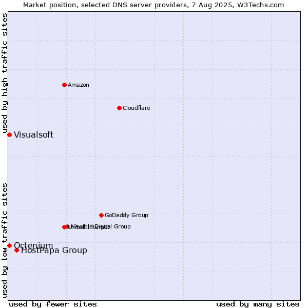 Market position of HostPapa Group vs. Visualsoft vs. Octenium