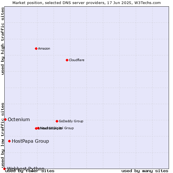 Market position of HostPapa Group vs. Octenium vs. Webhost Python
