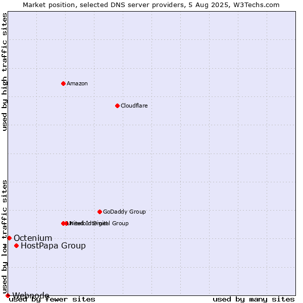 Market position of HostPapa Group vs. Octenium vs. Webnode