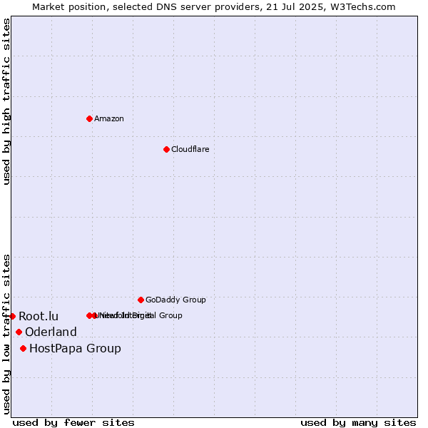 Market position of HostPapa Group vs. Oderland vs. Root.lu