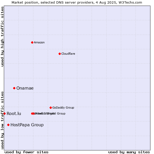 Market position of Onamae vs. HostPapa Group vs. Root.lu