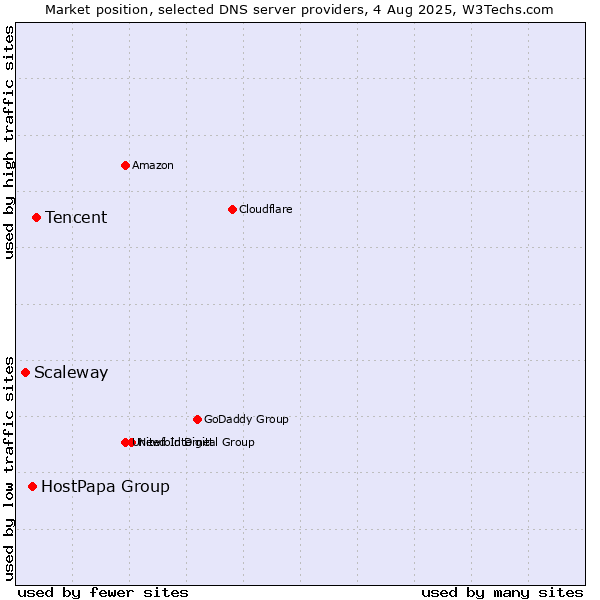 Market position of Tencent vs. HostPapa Group vs. Scaleway