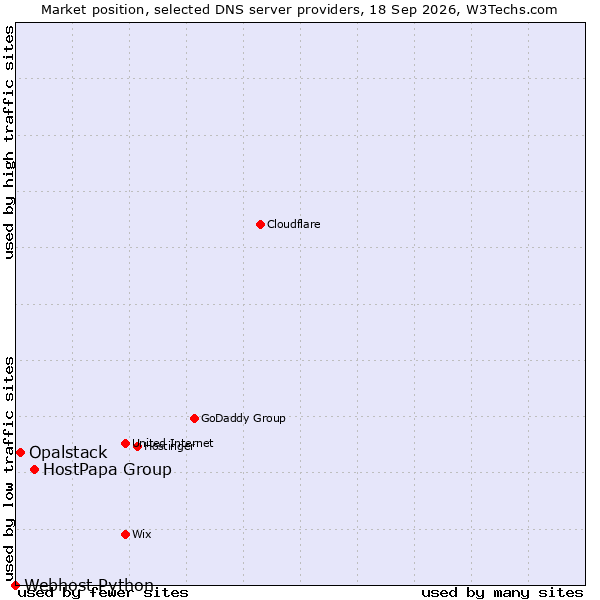 Market position of HostPapa Group vs. Opalstack vs. Webhost Python