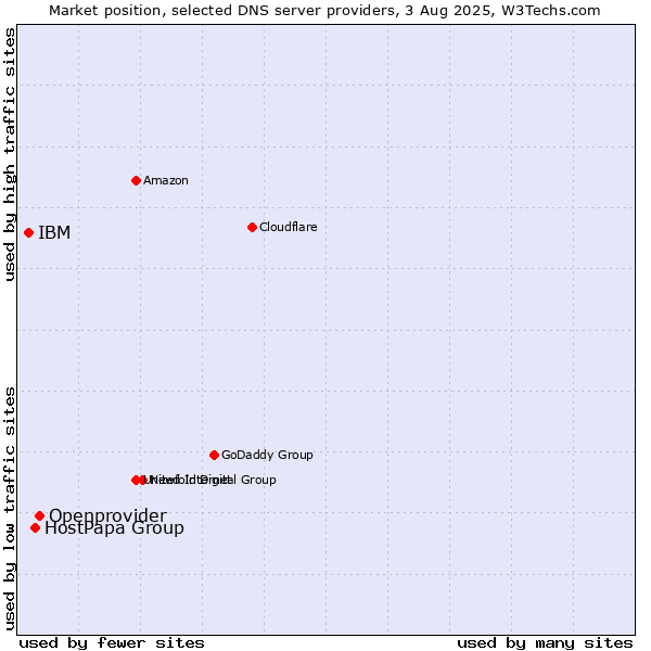 Market position of Openprovider vs. HostPapa Group vs. IBM