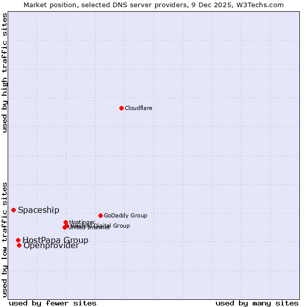Market position of Openprovider vs. HostPapa Group vs. Spaceship