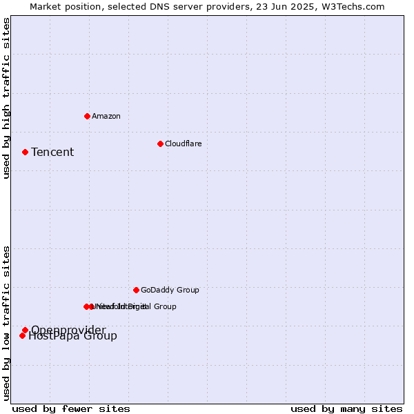 Market position of Tencent vs. Openprovider vs. HostPapa Group