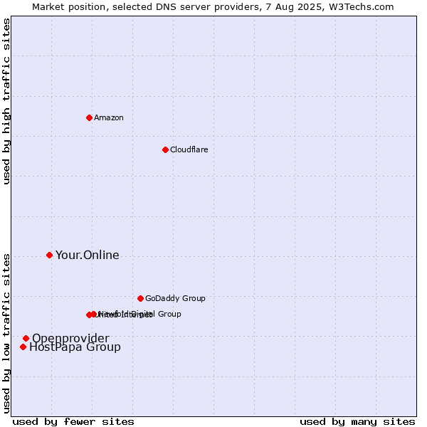 Market position of Your.Online vs. Openprovider vs. HostPapa Group