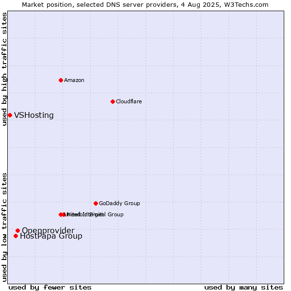 Market position of Openprovider vs. HostPapa Group vs. VSHosting