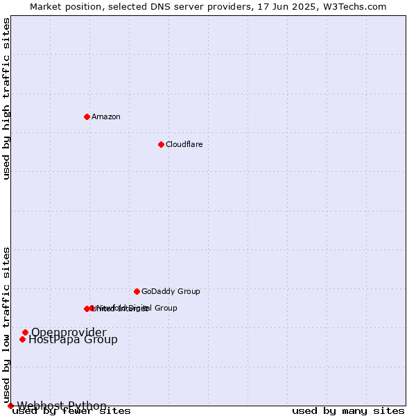 Market position of Openprovider vs. HostPapa Group vs. Webhost Python