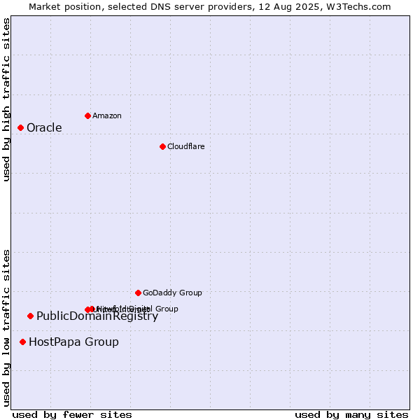 Market position of PublicDomainRegistry vs. HostPapa Group vs. Oracle