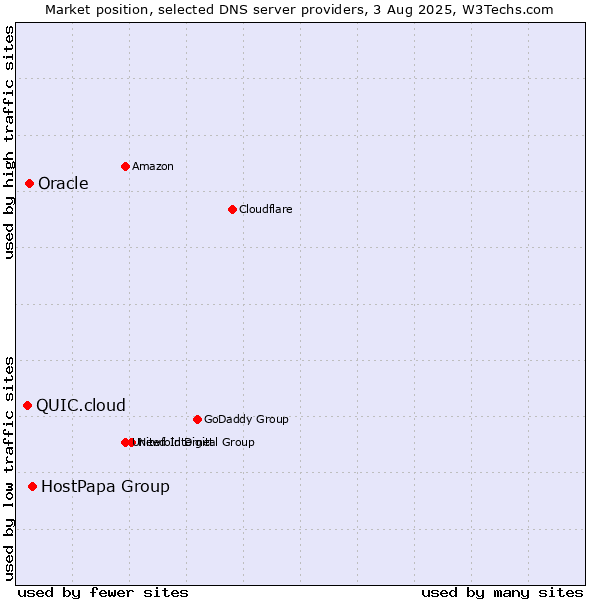 Market position of HostPapa Group vs. Oracle vs. QUIC.cloud