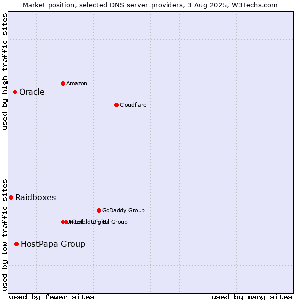 Market position of HostPapa Group vs. Oracle vs. Raidboxes