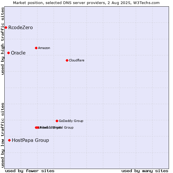 Market position of HostPapa Group vs. Oracle vs. RcodeZero