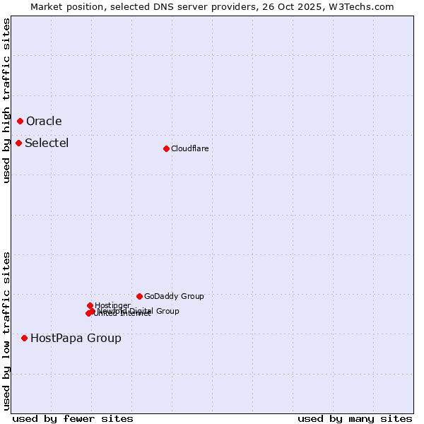 Market position of HostPapa Group vs. Oracle vs. Selectel