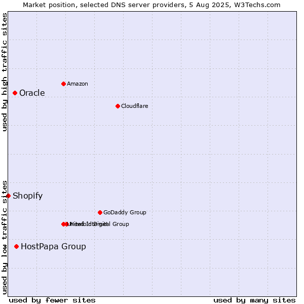 Market position of HostPapa Group vs. Oracle vs. Shopify