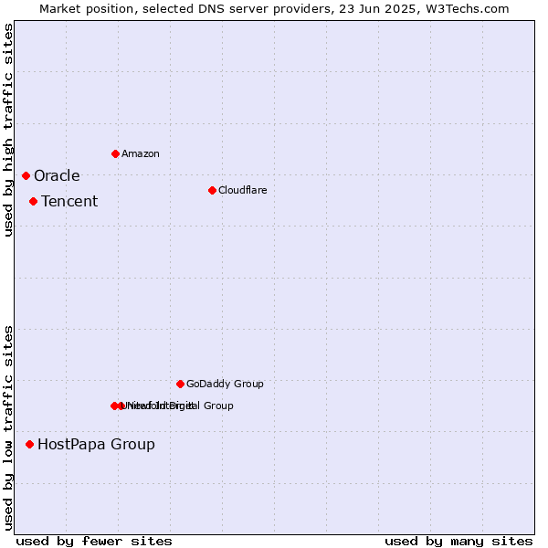 Market position of Tencent vs. HostPapa Group vs. Oracle