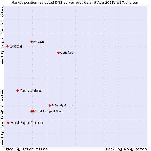 Market position of Your.Online vs. HostPapa Group vs. Oracle