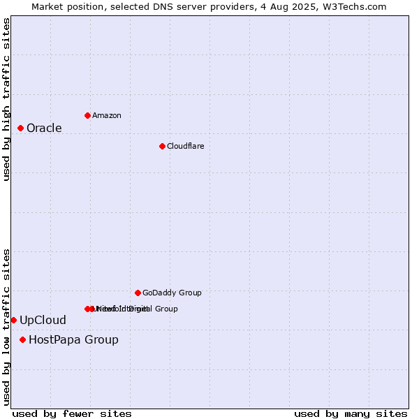 Market position of HostPapa Group vs. Oracle vs. UpCloud