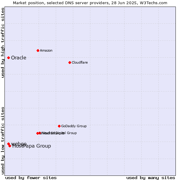 Market position of HostPapa Group vs. Oracle vs. webgo