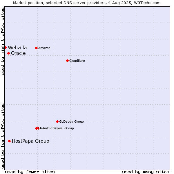 Market position of HostPapa Group vs. Oracle vs. Webzilla