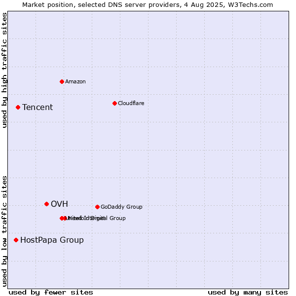 Market position of OVH vs. Tencent vs. HostPapa Group