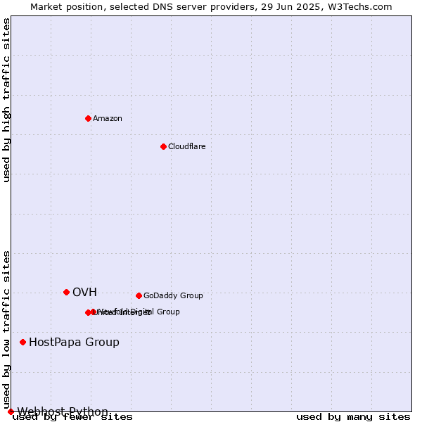 Market position of OVH vs. HostPapa Group vs. Webhost Python