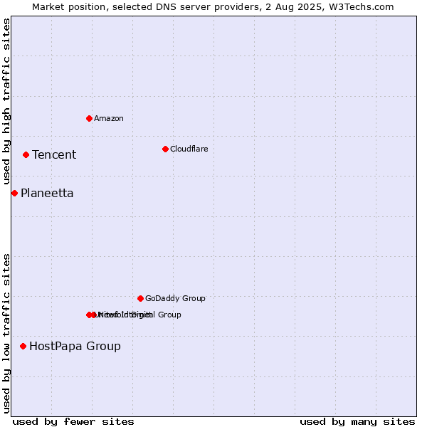 Market position of Tencent vs. HostPapa Group vs. Planeetta