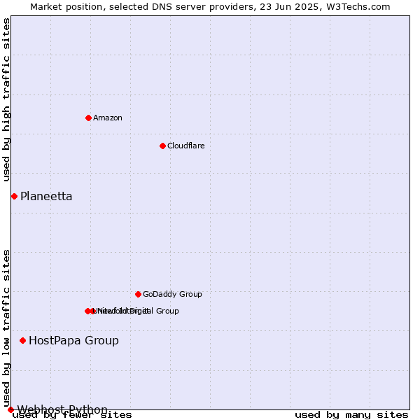 Market position of HostPapa Group vs. Planeetta vs. Webhost Python