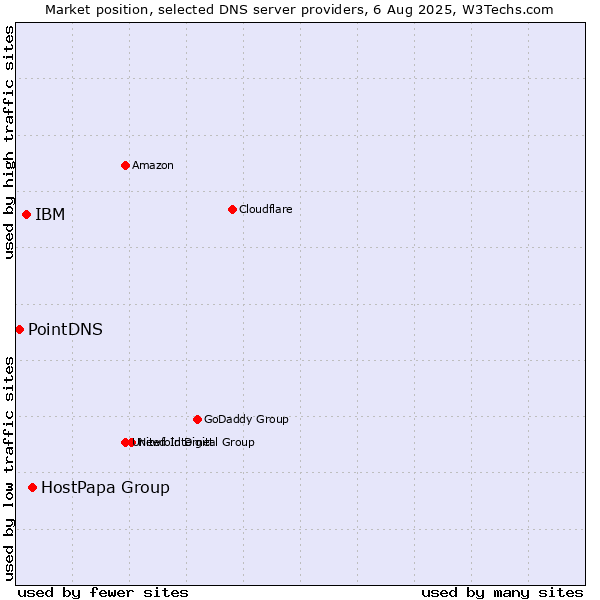 Market position of HostPapa Group vs. IBM vs. PointDNS
