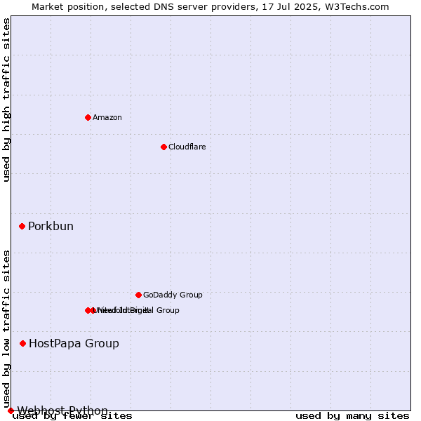 Market position of HostPapa Group vs. Porkbun vs. Webhost Python
