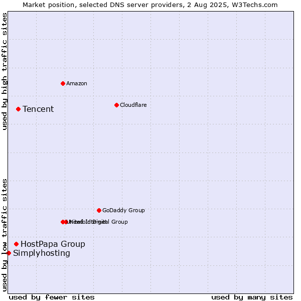 Market position of Tencent vs. HostPapa Group vs. Simplyhosting