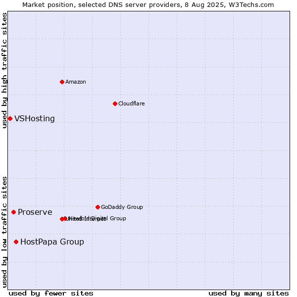 Market position of HostPapa Group vs. Proserve vs. VSHosting