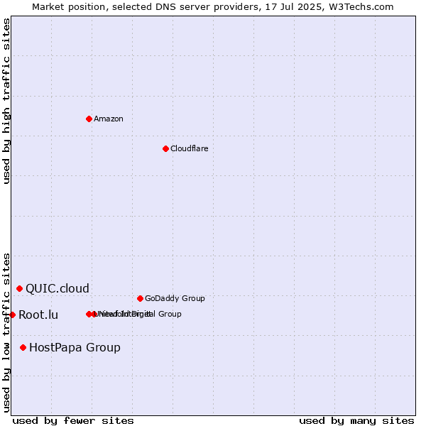 Market position of HostPapa Group vs. QUIC.cloud vs. Root.lu