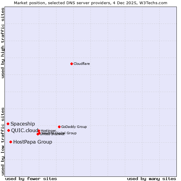 Market position of HostPapa Group vs. QUIC.cloud vs. Spaceship