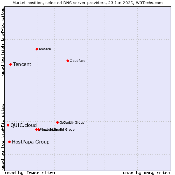 Market position of Tencent vs. HostPapa Group vs. QUIC.cloud