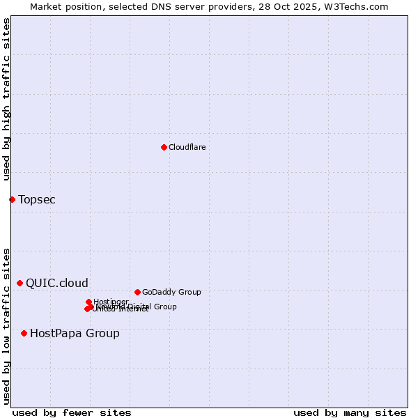 Market position of HostPapa Group vs. QUIC.cloud vs. Topsec