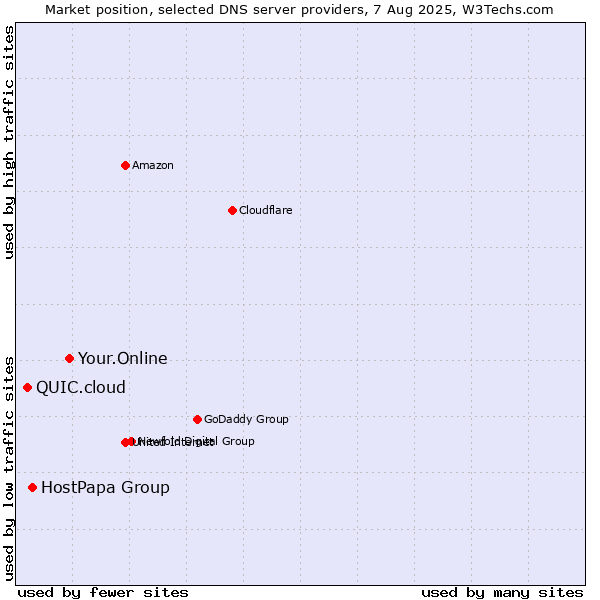 Market position of Your.Online vs. HostPapa Group vs. QUIC.cloud