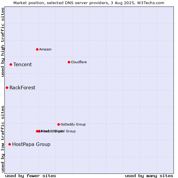 Market position of Tencent vs. HostPapa Group vs. RackForest