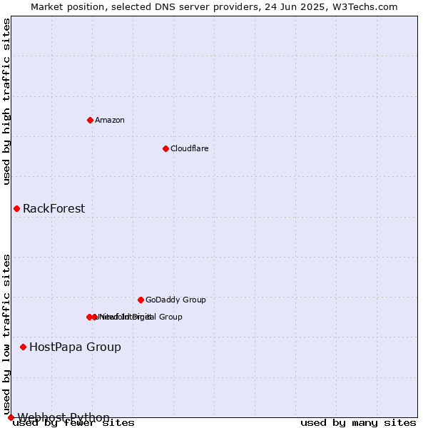 Market position of HostPapa Group vs. RackForest vs. Webhost Python